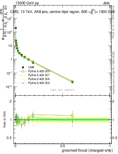 Plot of j.thrust.gc in 13000 GeV pp collisions