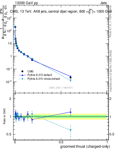 Plot of j.thrust.gc in 13000 GeV pp collisions