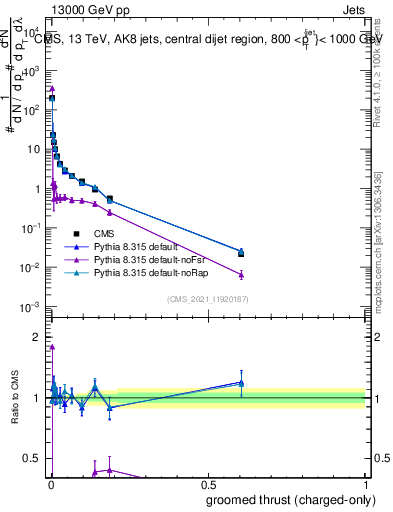Plot of j.thrust.gc in 13000 GeV pp collisions