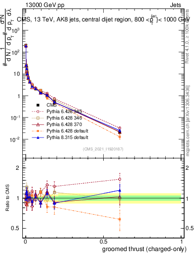 Plot of j.thrust.gc in 13000 GeV pp collisions