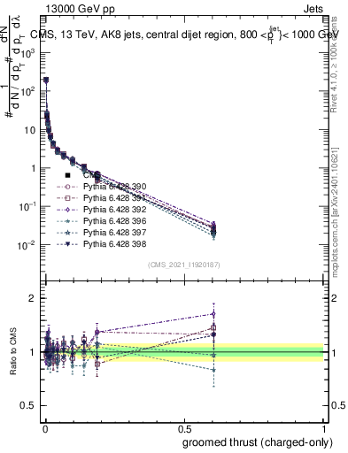 Plot of j.thrust.gc in 13000 GeV pp collisions