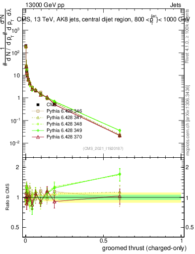 Plot of j.thrust.gc in 13000 GeV pp collisions