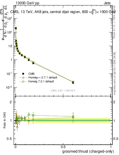 Plot of j.thrust.gc in 13000 GeV pp collisions