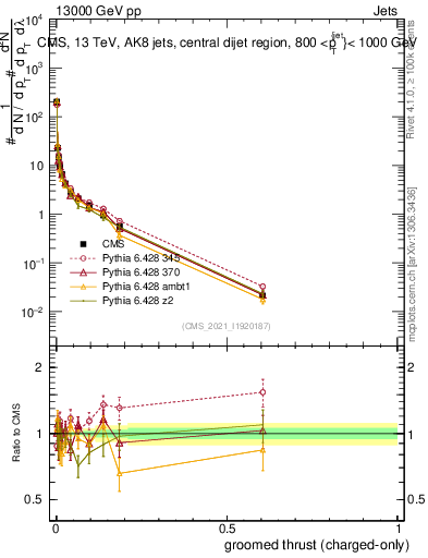 Plot of j.thrust.gc in 13000 GeV pp collisions