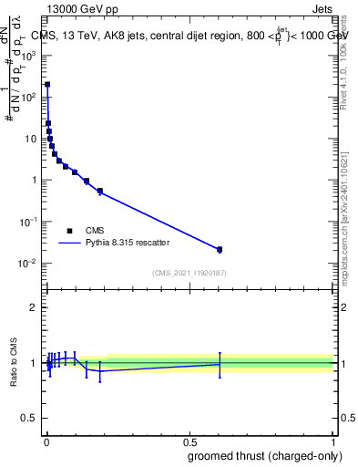 Plot of j.thrust.gc in 13000 GeV pp collisions