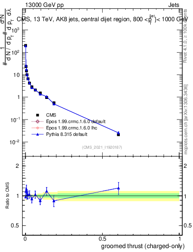 Plot of j.thrust.gc in 13000 GeV pp collisions