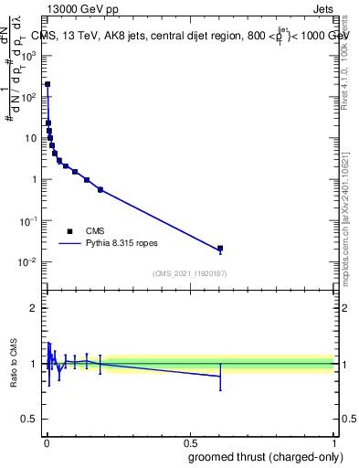 Plot of j.thrust.gc in 13000 GeV pp collisions