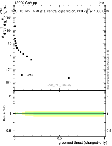 Plot of j.thrust.gc in 13000 GeV pp collisions