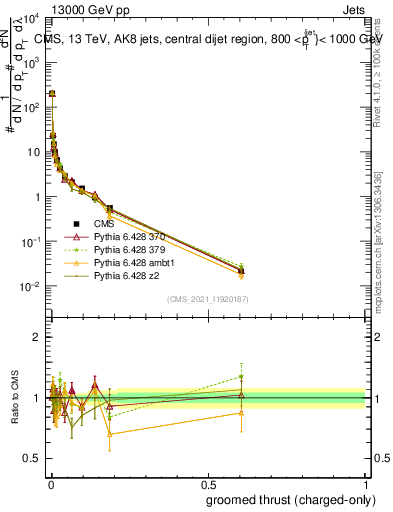Plot of j.thrust.gc in 13000 GeV pp collisions