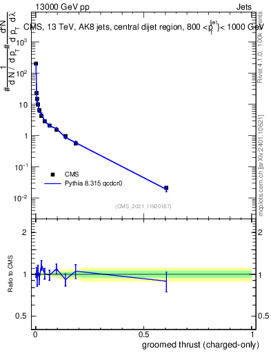 Plot of j.thrust.gc in 13000 GeV pp collisions