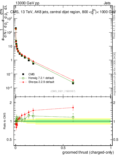 Plot of j.thrust.gc in 13000 GeV pp collisions