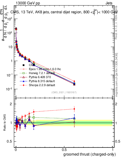 Plot of j.thrust.gc in 13000 GeV pp collisions