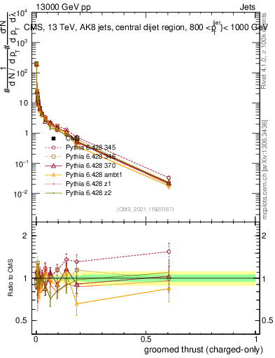 Plot of j.thrust.gc in 13000 GeV pp collisions