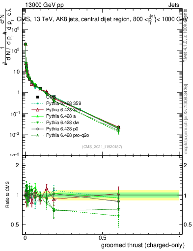 Plot of j.thrust.gc in 13000 GeV pp collisions