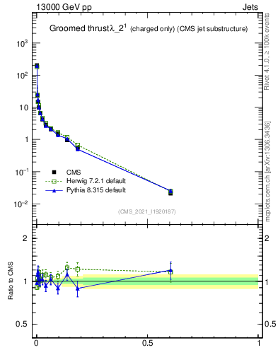 Plot of j.thrust.gc in 13000 GeV pp collisions