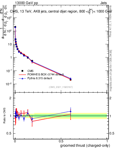 Plot of j.thrust.gc in 13000 GeV pp collisions