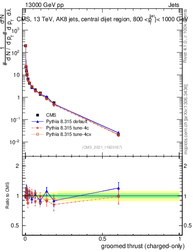 Plot of j.thrust.gc in 13000 GeV pp collisions