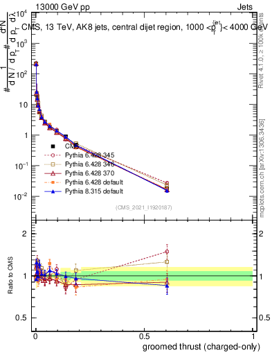 Plot of j.thrust.gc in 13000 GeV pp collisions