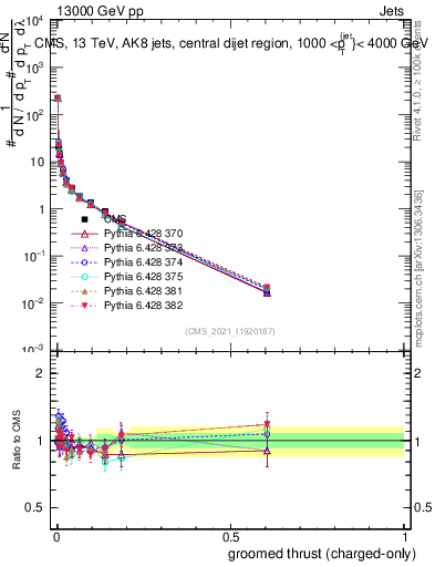 Plot of j.thrust.gc in 13000 GeV pp collisions
