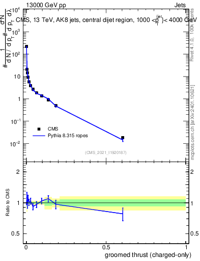 Plot of j.thrust.gc in 13000 GeV pp collisions