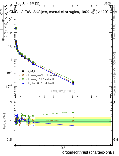 Plot of j.thrust.gc in 13000 GeV pp collisions