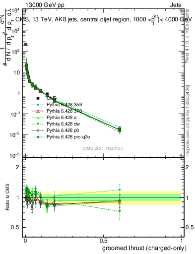 Plot of j.thrust.gc in 13000 GeV pp collisions
