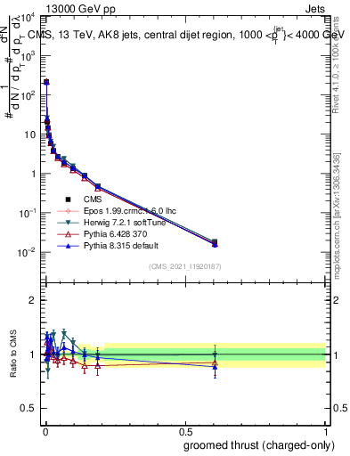 Plot of j.thrust.gc in 13000 GeV pp collisions