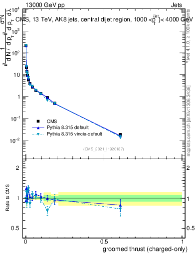 Plot of j.thrust.gc in 13000 GeV pp collisions