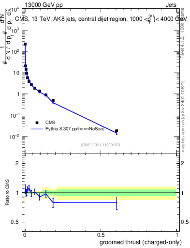 Plot of j.thrust.gc in 13000 GeV pp collisions