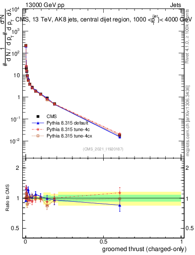 Plot of j.thrust.gc in 13000 GeV pp collisions