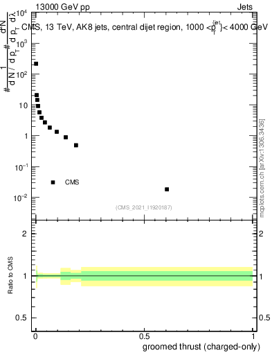 Plot of j.thrust.gc in 13000 GeV pp collisions