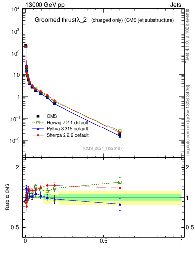 Plot of j.thrust.gc in 13000 GeV pp collisions