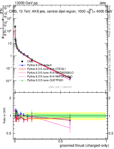 Plot of j.thrust.gc in 13000 GeV pp collisions