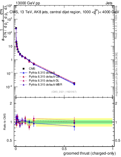 Plot of j.thrust.gc in 13000 GeV pp collisions