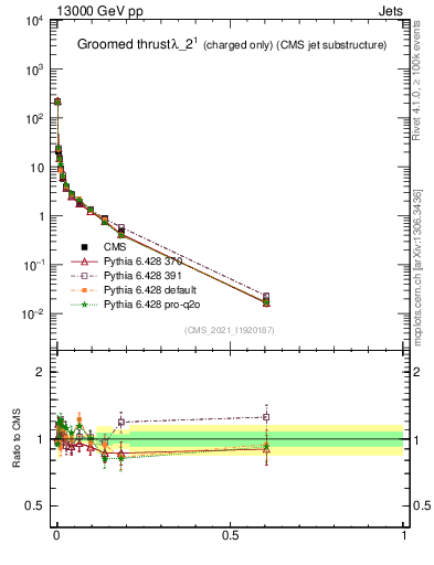 Plot of j.thrust.gc in 13000 GeV pp collisions