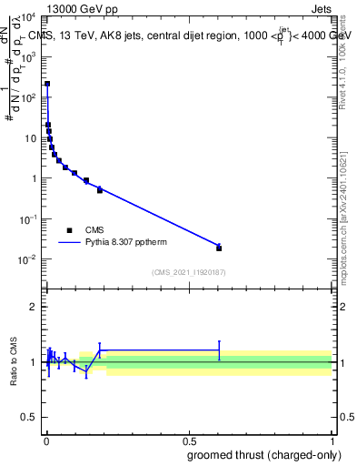Plot of j.thrust.gc in 13000 GeV pp collisions
