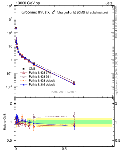 Plot of j.thrust.gc in 13000 GeV pp collisions