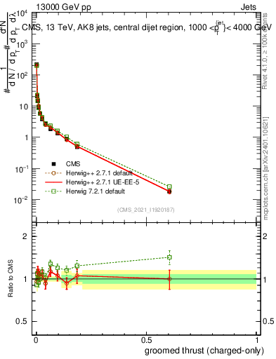 Plot of j.thrust.gc in 13000 GeV pp collisions