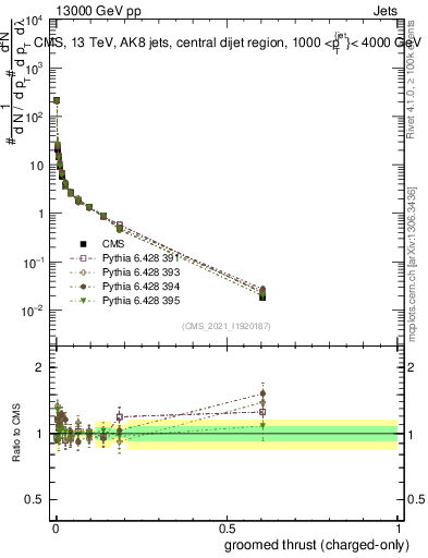 Plot of j.thrust.gc in 13000 GeV pp collisions