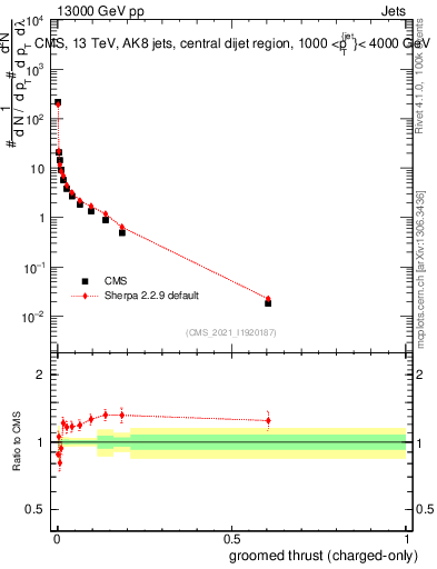 Plot of j.thrust.gc in 13000 GeV pp collisions