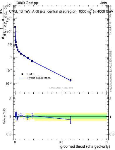 Plot of j.thrust.gc in 13000 GeV pp collisions