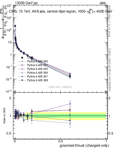 Plot of j.thrust.gc in 13000 GeV pp collisions