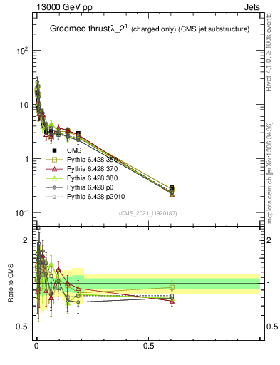 Plot of j.thrust.gc in 13000 GeV pp collisions