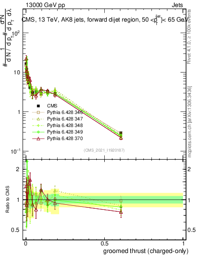 Plot of j.thrust.gc in 13000 GeV pp collisions