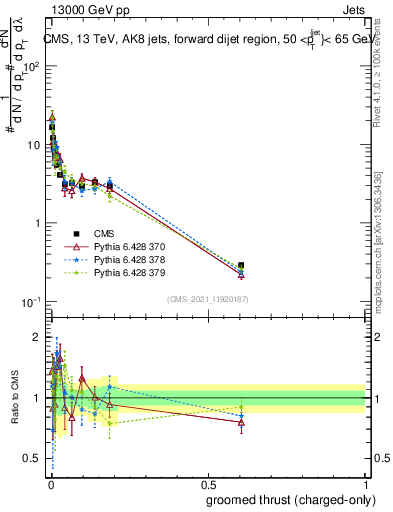 Plot of j.thrust.gc in 13000 GeV pp collisions