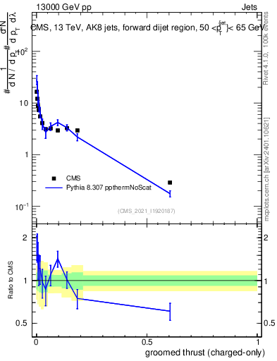 Plot of j.thrust.gc in 13000 GeV pp collisions