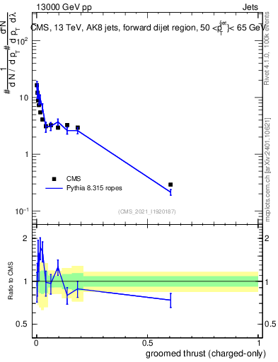 Plot of j.thrust.gc in 13000 GeV pp collisions