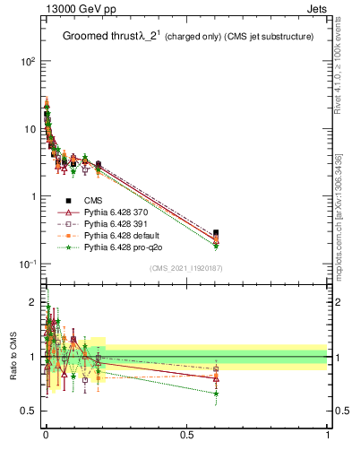 Plot of j.thrust.gc in 13000 GeV pp collisions