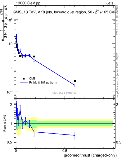 Plot of j.thrust.gc in 13000 GeV pp collisions
