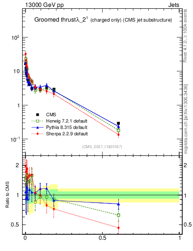 Plot of j.thrust.gc in 13000 GeV pp collisions
